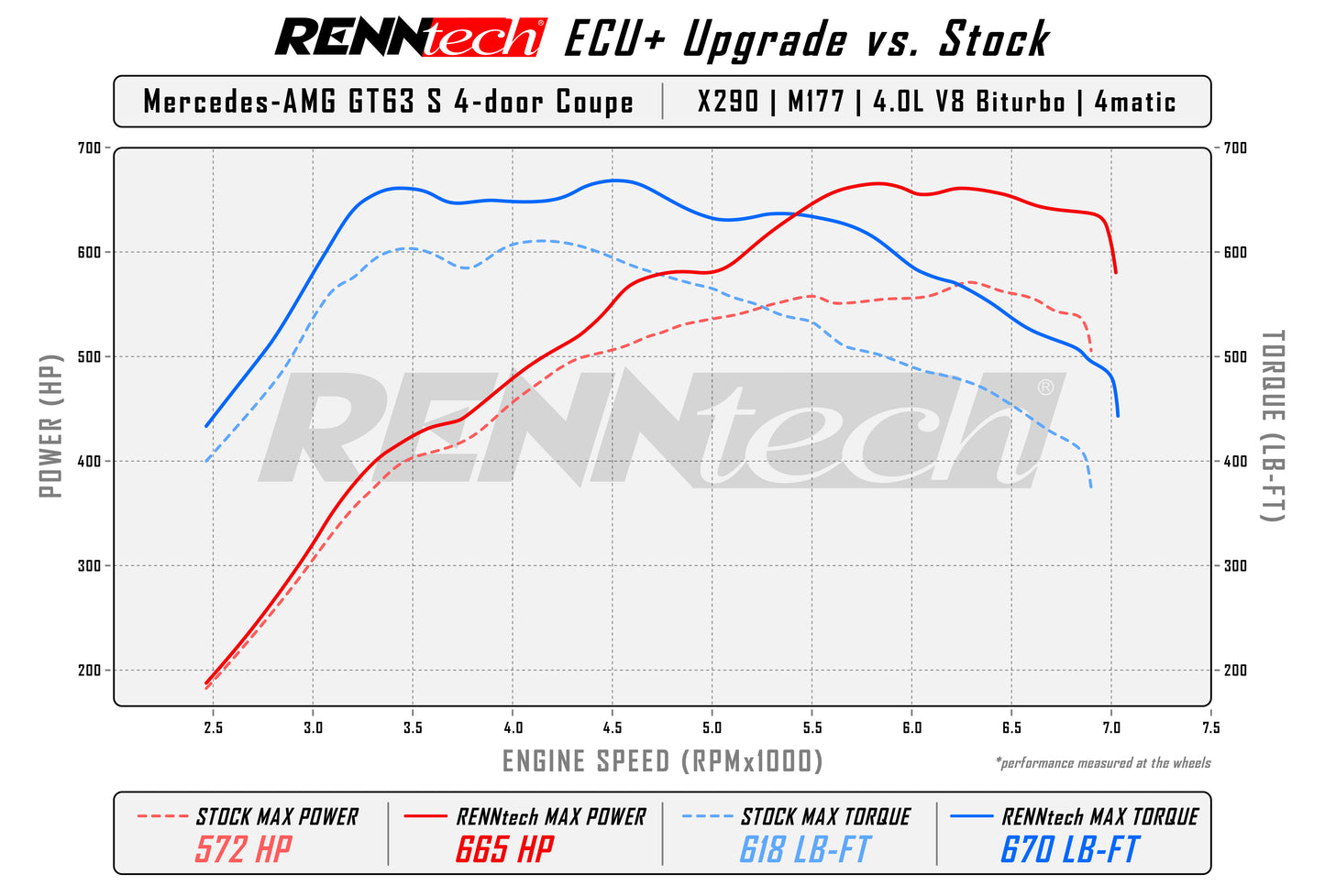RENNtech ECU+ Upgrade | X290 | GT 63 (S) AMG 4-Door Coupe | 783 HP / 798 LB-FT | 4.0L V8 BiTurbo | M177 | 19-23