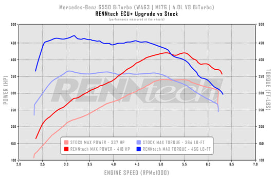 RENNtech | Mise à niveau ECU+ | G550 | W463 | 523 ch / 583 lb-pi | V8 4,0 L BiTurbo | M176