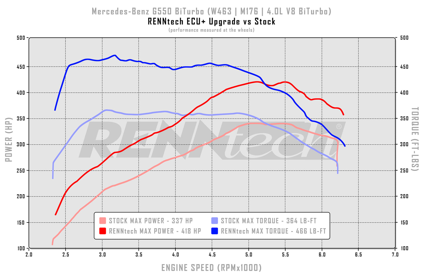 RENNtech | ECU+ Upgrade | G550 | W463 | 523 PS / 650 Nm | 4,0-l-BiTurbo-V8 | M176