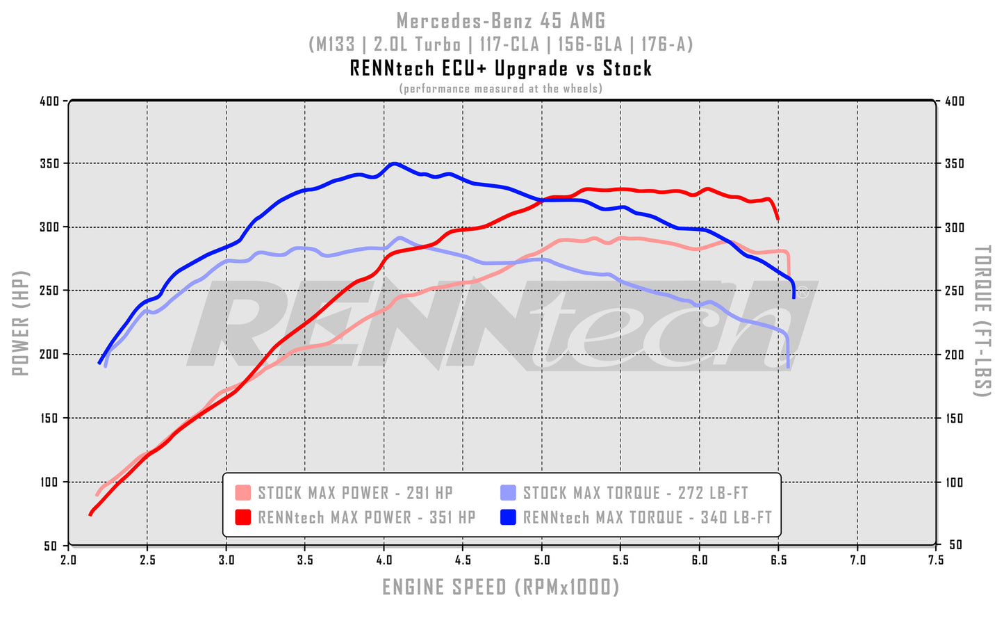 RENNtech ECU Upgrade | CLA 45 AMG | C117 | 428HP/417LB-FT | 2.0L Turbo | M133