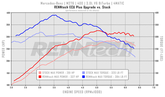 RENNtech ECU+ Upgrade | S213 | E400 | 392 PS/590 Nm | 3,0 l V6 BiTurbo | M276