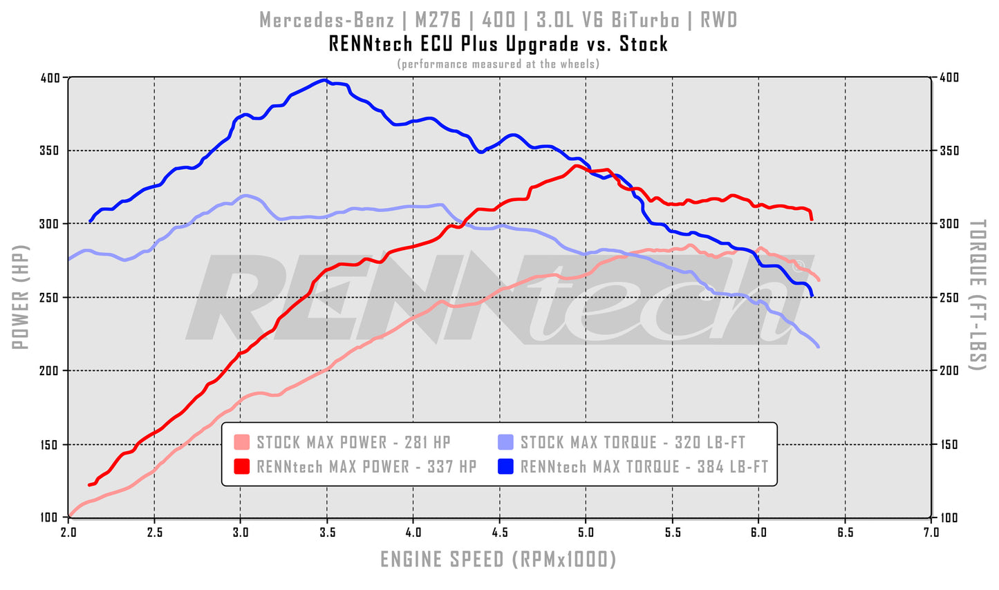 Mise à niveau ECU+ RENNtech | S213 | Break E450 BiTurbo | 392 ch/463 lb-pi | V6 3,0 L BiTurbo | M276 