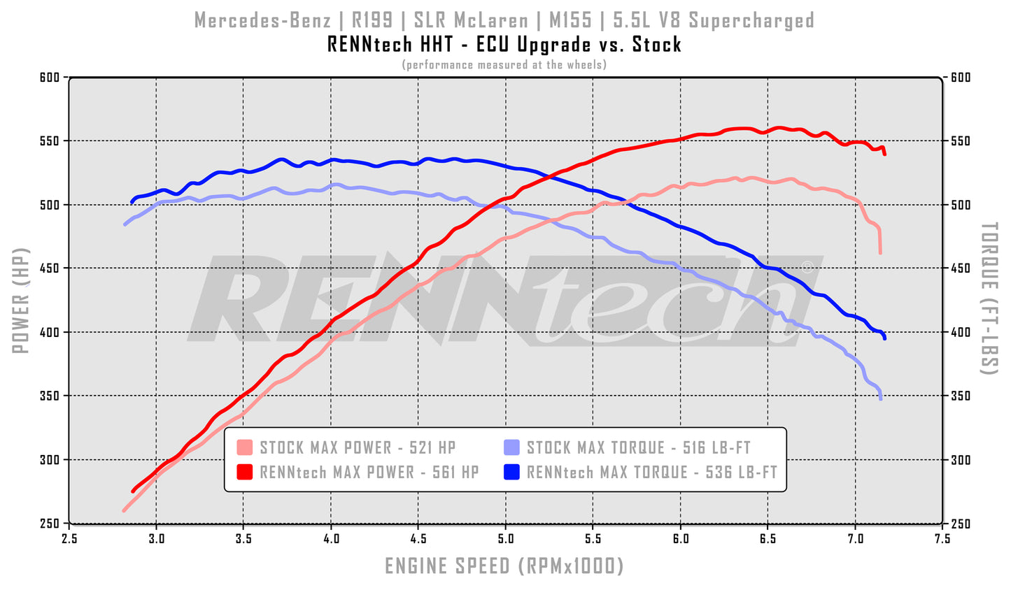 RENNtech HHT-Hand Held Tuner | ECU Upgrade | R199 | SLR McLaren | 675 HP / 646 LB-FT | M155 | 5.5L V8 Supercharged