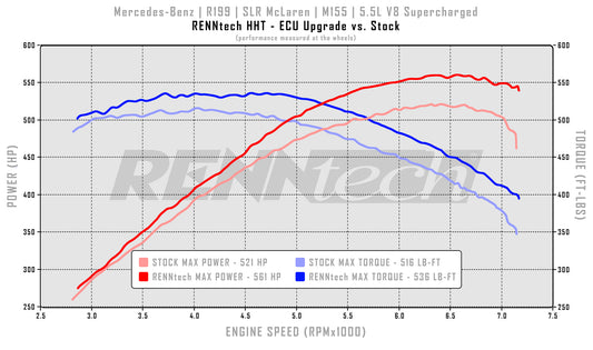 RENNtech HHT-Hand Held Tuner | ECU Upgrade | R199 | SLR McLaren | 675 HP / 646 LB-FT | M155 | 5.5L V8 Supercharged