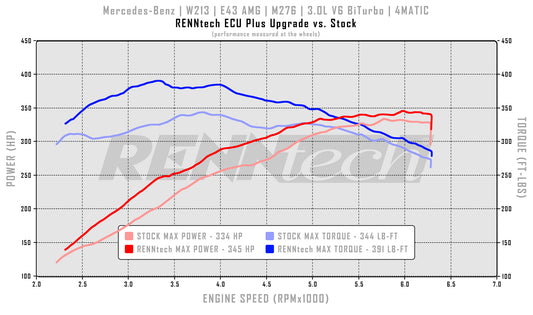 Mise à niveau ECU+ RENNtech | W213 | E43 AMG | Berline | 416 ch / 471 lb-pi | M276 | V6 3,0 L BiTurbo