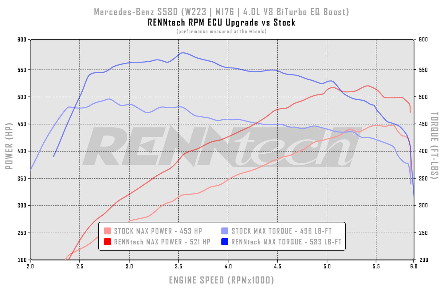 Mercedes-Benz S 580 | RENNtech Power Module |620 HP / 693 LB-FT | M176 | 4.0 liter BiTurbo V8 EQ Boost