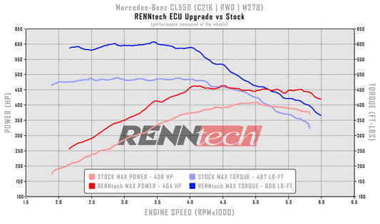RENNtech ECU+ Upgrade | C216 | CL 550 | 540 PS / 850 Nm | 4,7 l V8 BiTurbo | M278