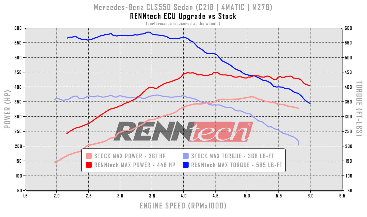 RENNtech ECU+ Upgrade | C218 | CLS 550 | 540HP / 705LB-FT | 4.7L V8 BiTurbo | M278