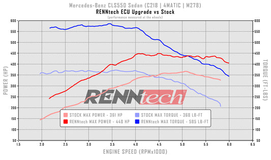 Mise à niveau du calculateur RENNtech | C218 | CLS 550 | 540 ch / 705 lb-pi | V8 4,7 L BiTurbo | M278