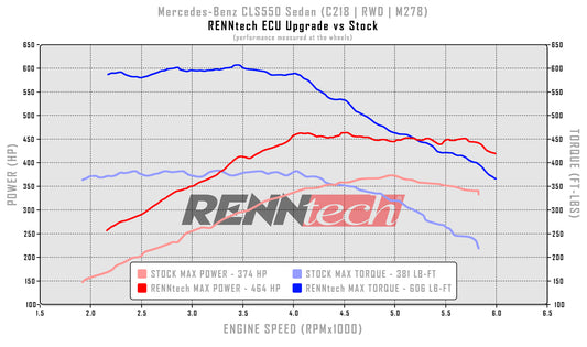 Mise à niveau du calculateur RENNtech | C218 | CLS 550 | 540 ch / 705 lb-pi | V8 4,7 L BiTurbo | M278