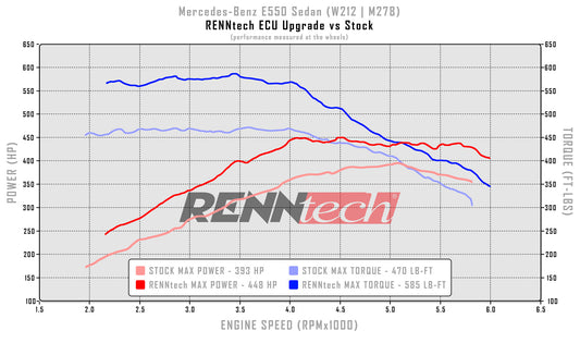 Mise à niveau du calculateur RENNtech + | W212 | E 550 | 540 ch / 705 Nb-pi | V8 4,7 L BiTurbo | M278