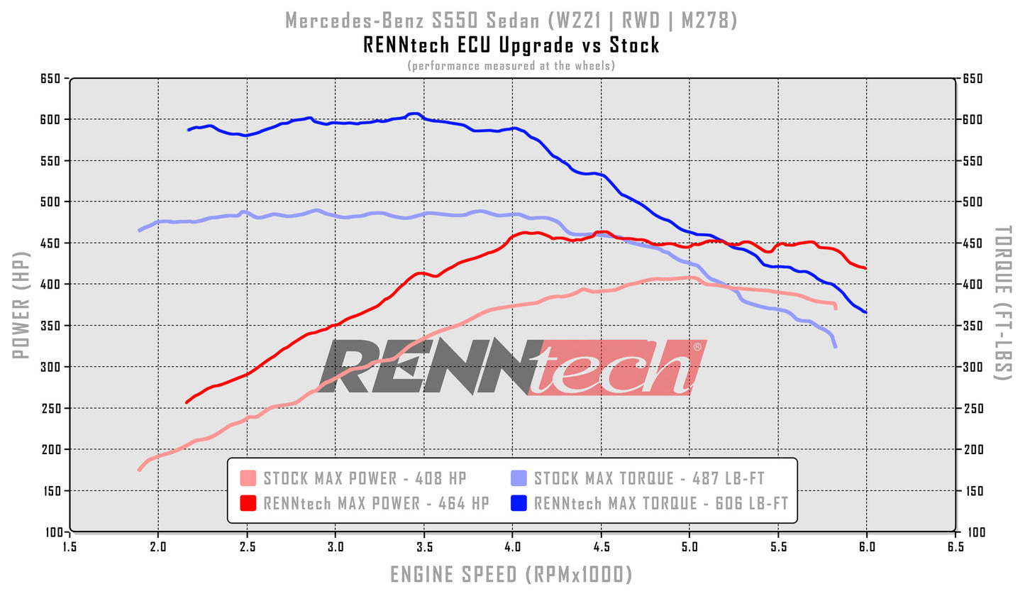 RENNtech ECU+ Upgrade | W221 | S 550 | 540HP / 705 LB-FT | 4.7L V8 BiTurbo | M278