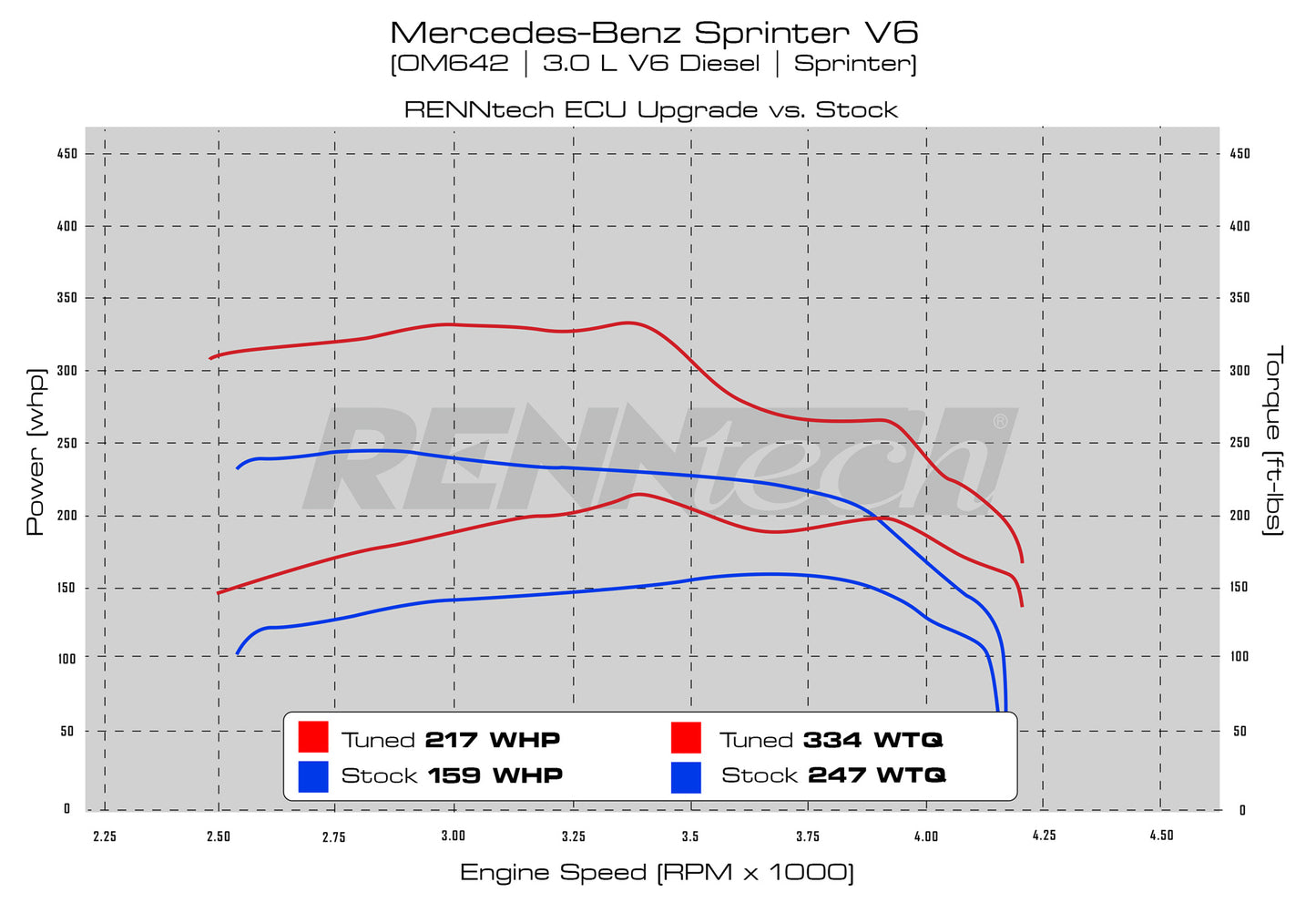 RENNtech Sprinter VAN ECU-Upgrade | 3,0 l V6 Diesel | MJ 2007-22 | OM642 | 258 PS / 460 Nm