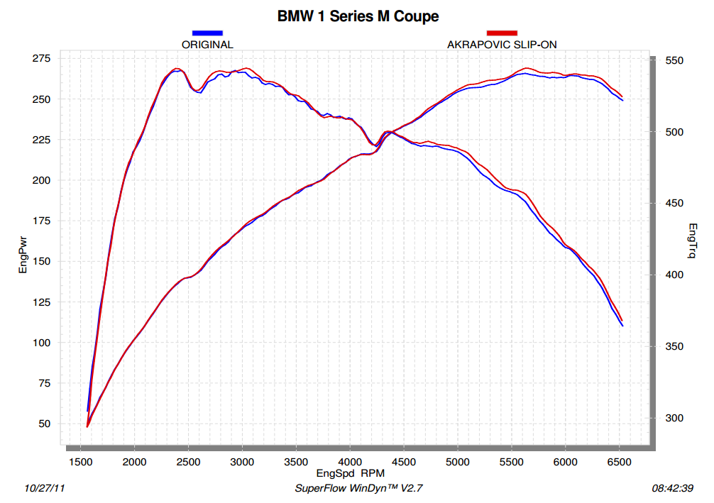 Akrapovic Slip-On Line (Titanium) for 1-Series M Coupé (E82)