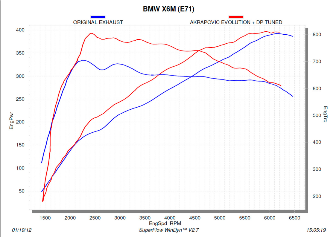 Akrapovic Downpipe (SS) for BMW X5 M (E70) and X6 M (E71)
