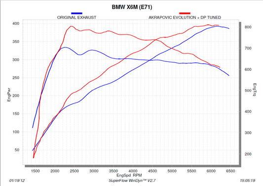 Akrapovic Downpipe (SS) for BMW X5 M (E70) and X6 M (E71)