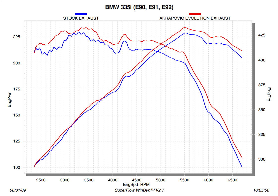 Akrapovic Evolution Line (SS) for BMW 335i (E92)