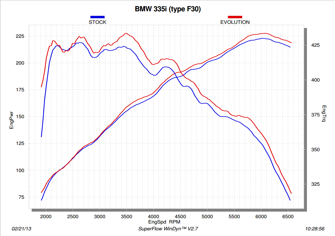 Akrapovic Evolution Line (SS) for BMW 335i (F30, F31) / 435i (F32)