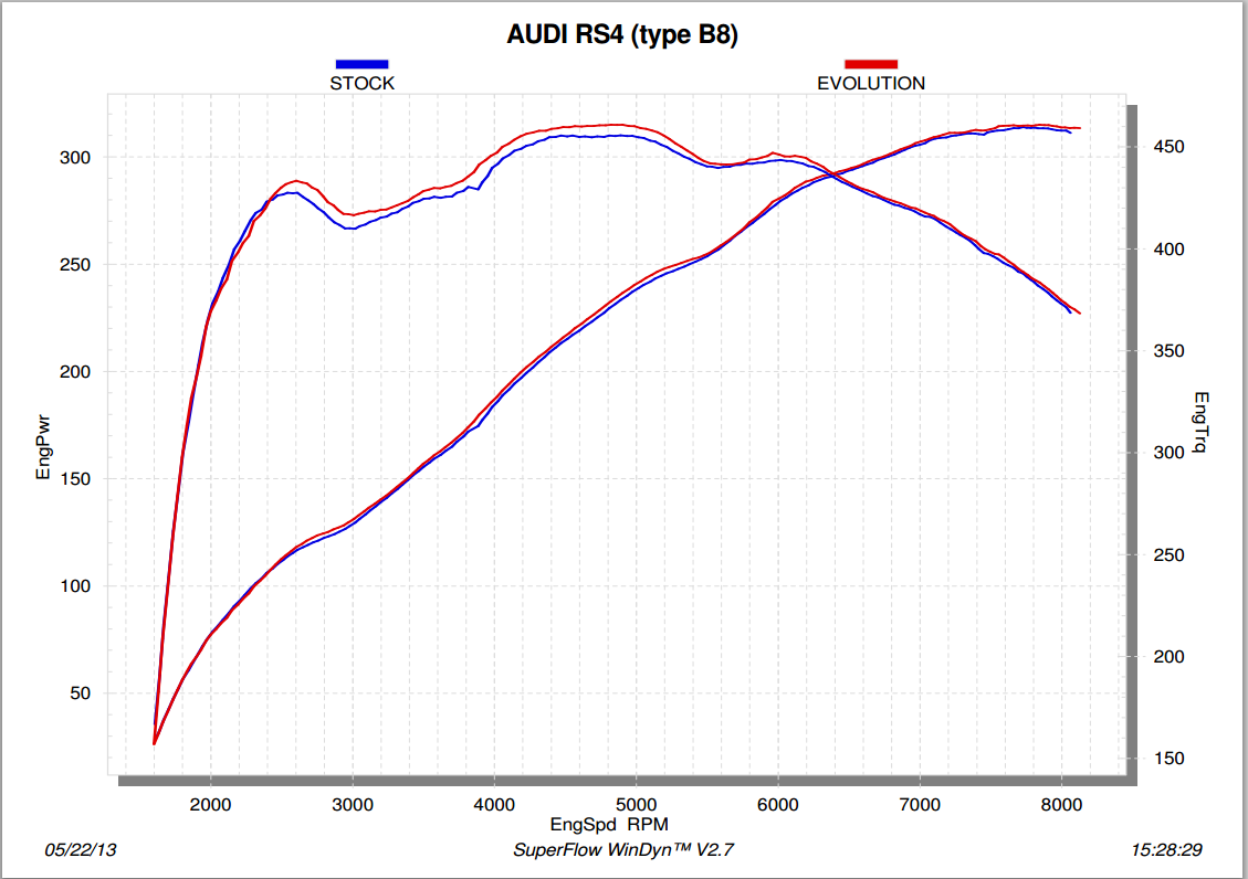 Akrapovic Evolution Line (Titanium) Audi RS 4 Avant (B8) 2015