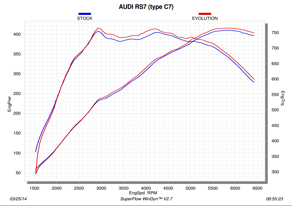 Akrapovic Evolution Line (Titanium) Audi RS 7 Sportback (C7) 2015