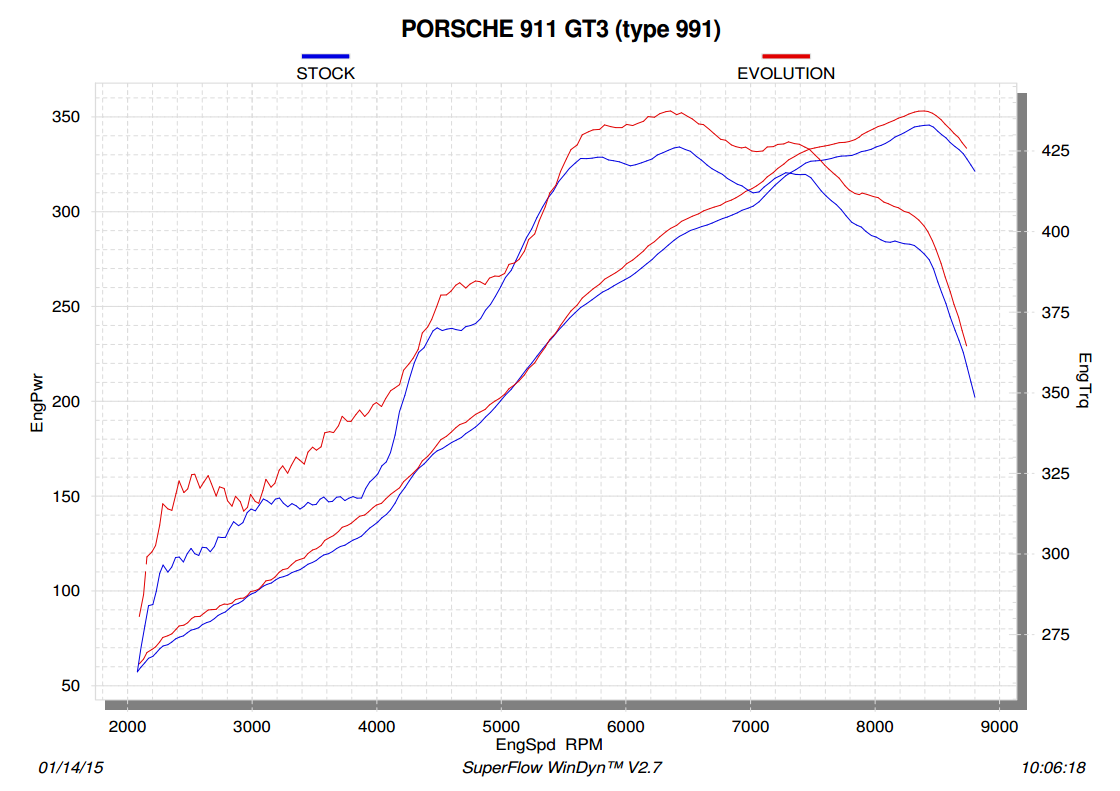 Akrapovic Evolution Line (Titanium) for Porsche 911 GT3/RS (991)