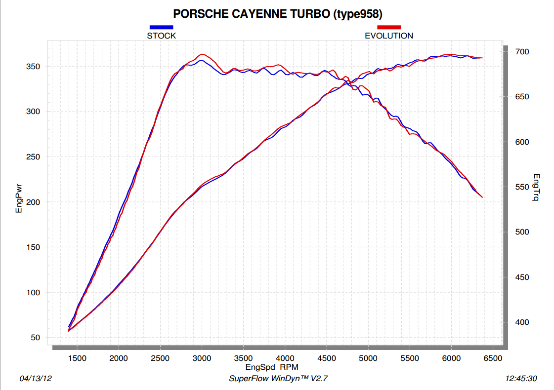 Akrapovic Evolution Line (Titanium) for Porsche Cayenne Turbo S (985)