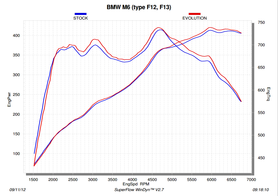 Akrapovic Evolution Line (Titanium) for BMW M6 Grand Coupé (F06)