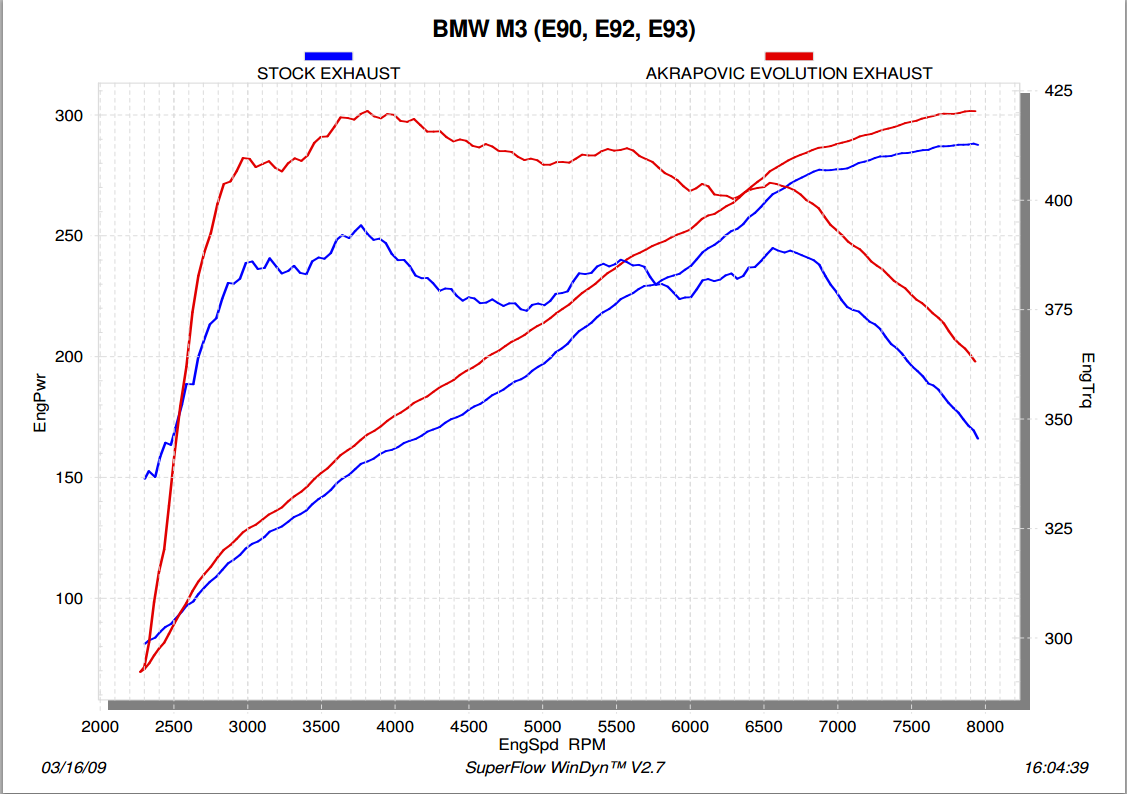 Akrapovic Evolution Line (Titanium) for BMW M3 (E90) 2013