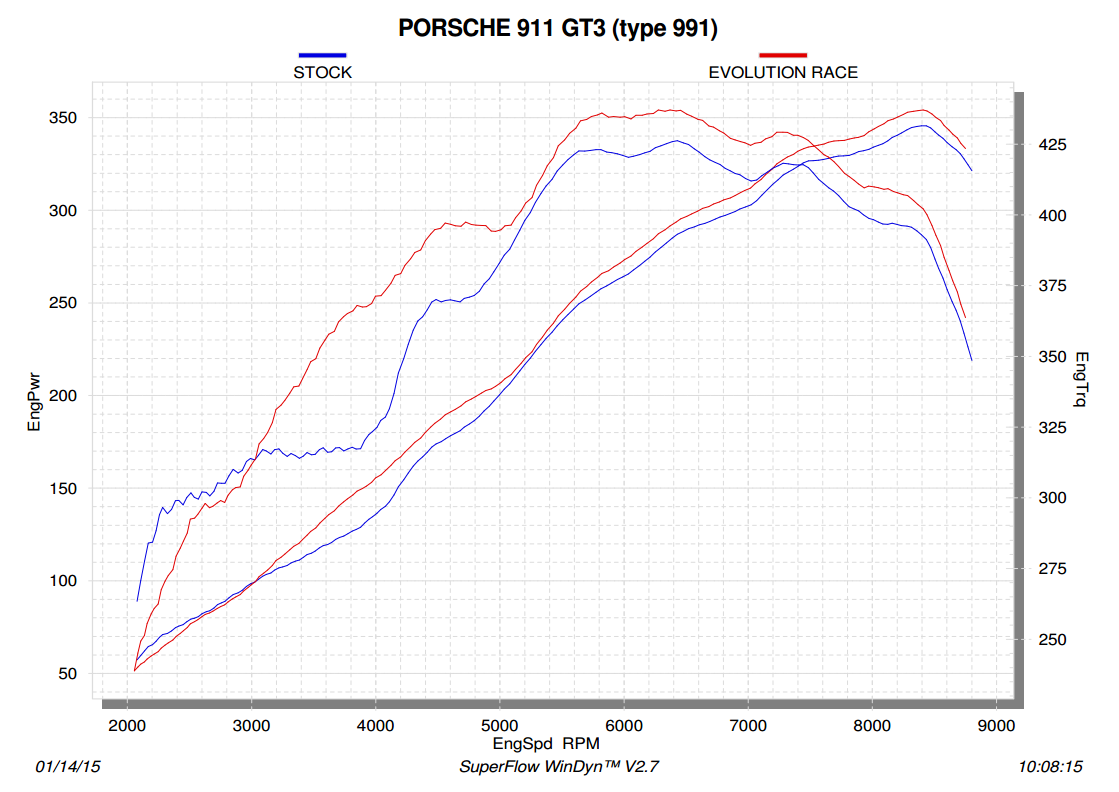 Akrapovic Evolution Race Line (Titanium) for Porsche 911 GT3/RS (991)