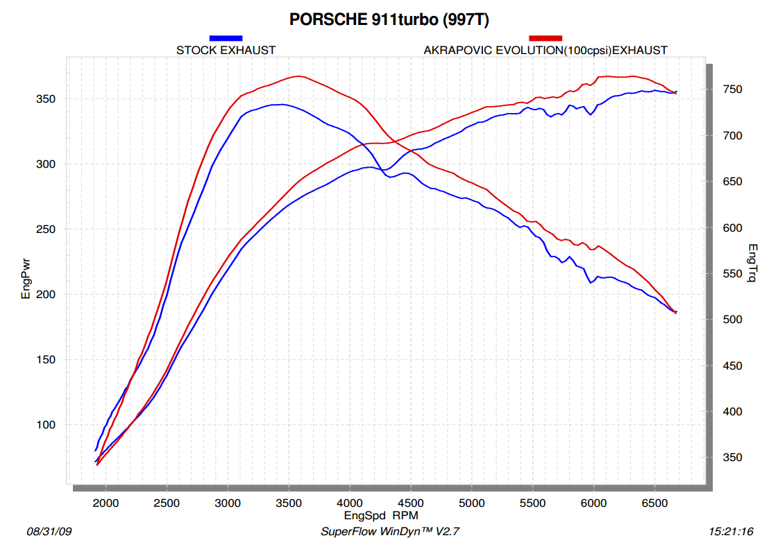 Akrapovic Header Set (Titanium) Porsche 911 GT2/RS and Turbo (997)