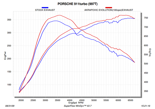 Akrapovic Header Set (Titanium) Porsche 911 GT2/RS and Turbo (997)
