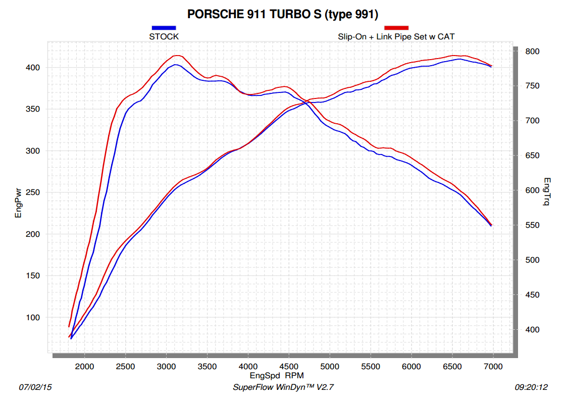 Akrapovic Link Pipe Set w Cat (Titanium) Porsche 911 Turbo/Turbo S (991)