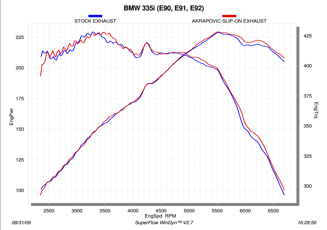 Akrapovic Slip-On Line (Titanium) for BMW 335i (E92)
