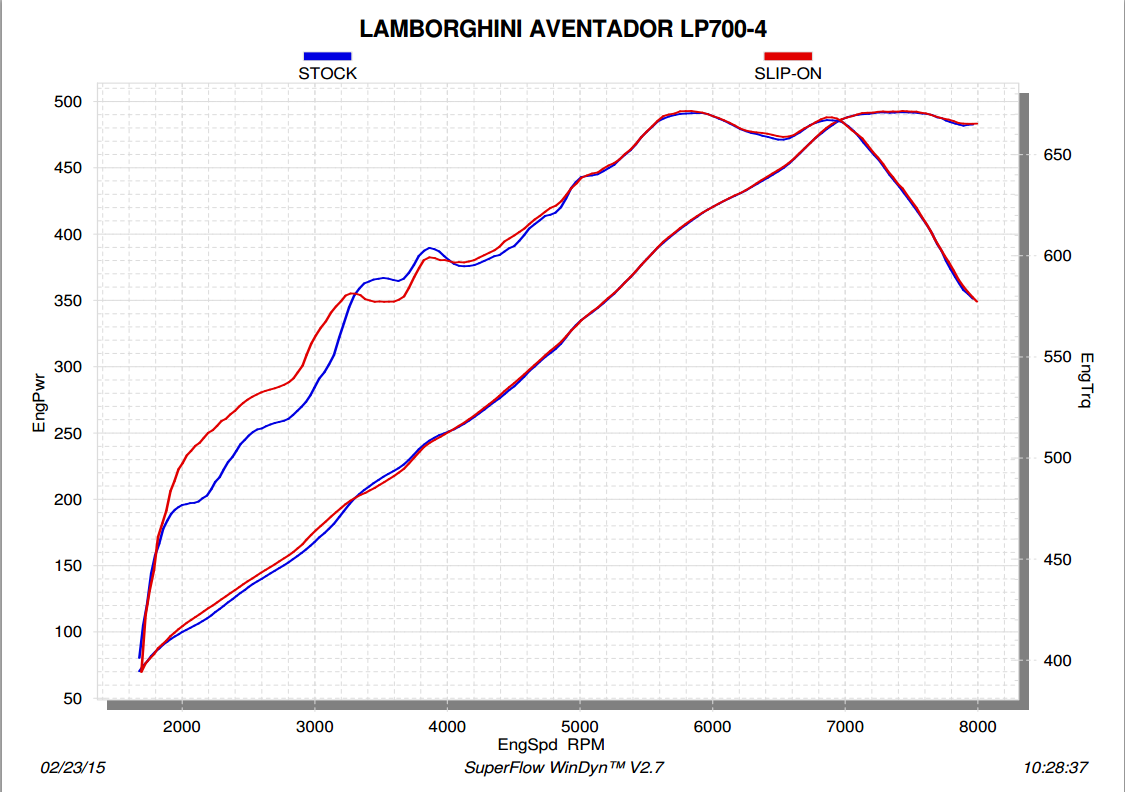 Akrapovic Slip-On Line (Titanium) for Lamborghini Aventador LP 700-4 Coupé/Spyder 2015