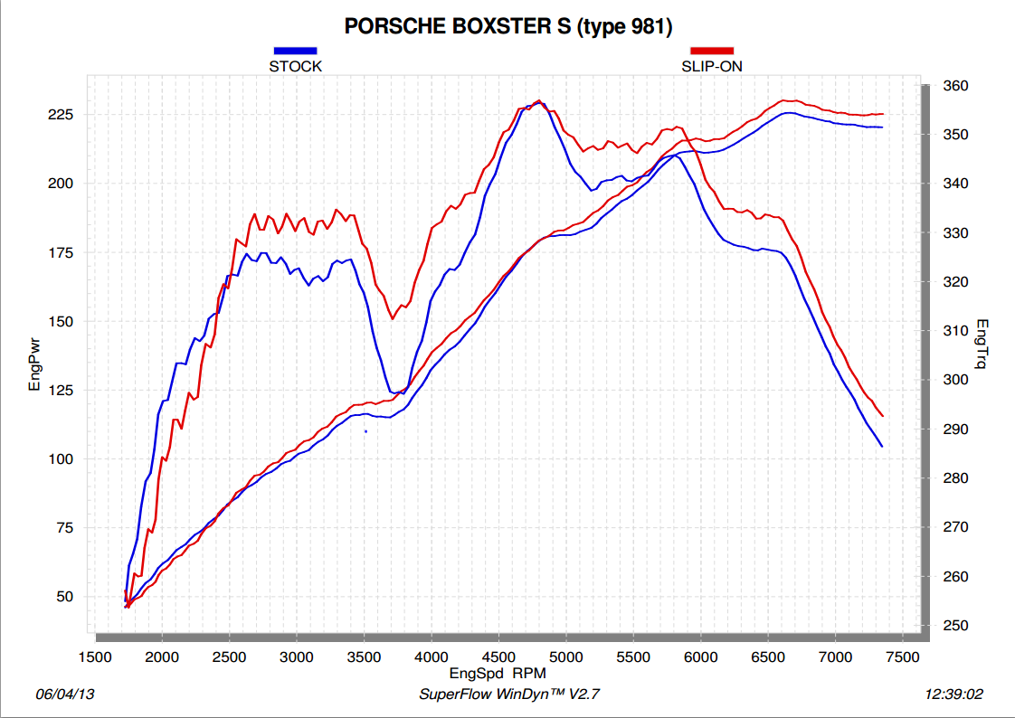 Akrapovic Slip-On Line (Titanium) for Porsche Boxster (981)