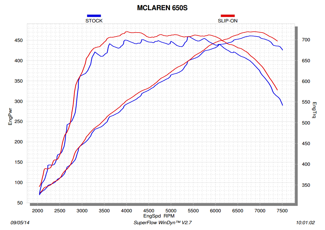 Akrapovic Slip-On Line (Titanium) for McLaren 650S Coupé/Spyder