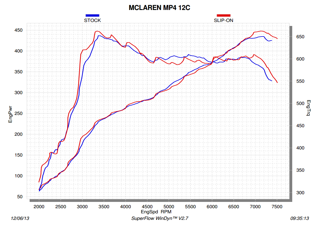 Akrapovic Slip-On Line (Titanium) for McLaren MP4-12C Coupé/Spyder