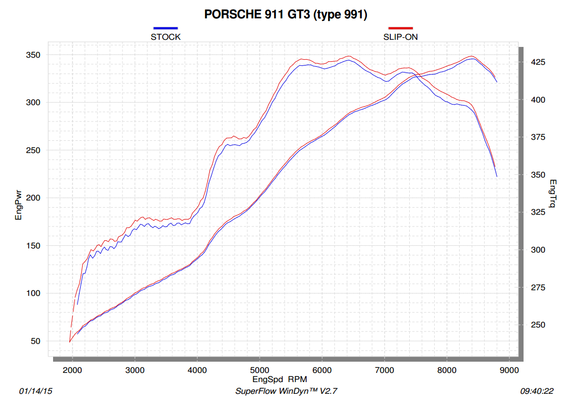 Akrapovic Slip-On Line (Titanium) for Porsche 911 GT3/RS (991 and 997)