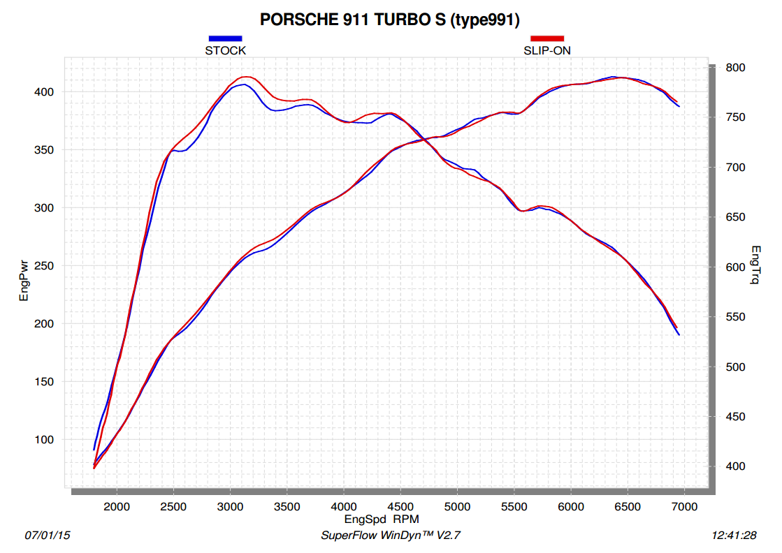 Akrapovic Slip-On Line (Titanium) for Porsche 911 Turbo/Turbo S (991)