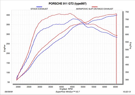 Akrapovic Slip-On Line (Titanium) for Porsche 911 GT2/RS (997) 2012