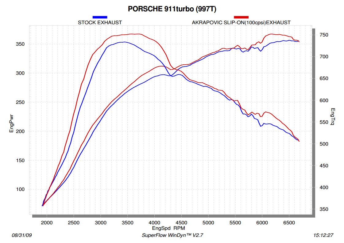 Akrapovic Slip-On Line (Titanium) for Porsche 911 Turbo (997)