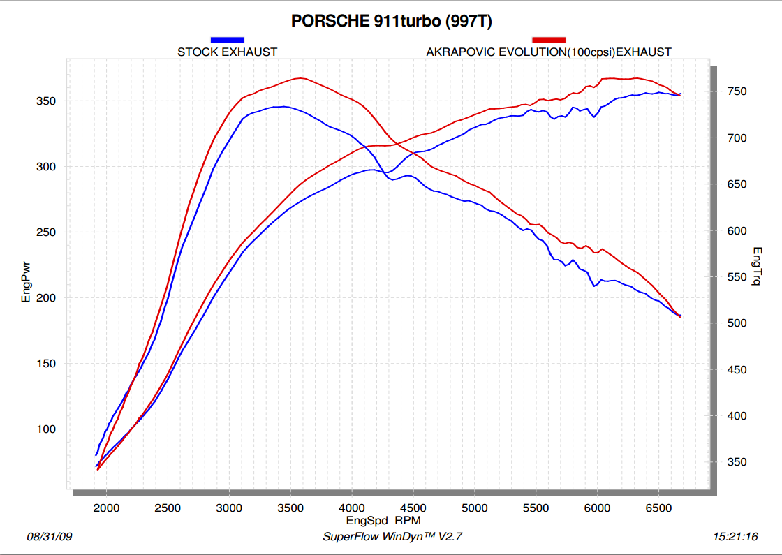 Akrapovic Slip-On Line (Titanium) for Porsche 911 Turbo (997)