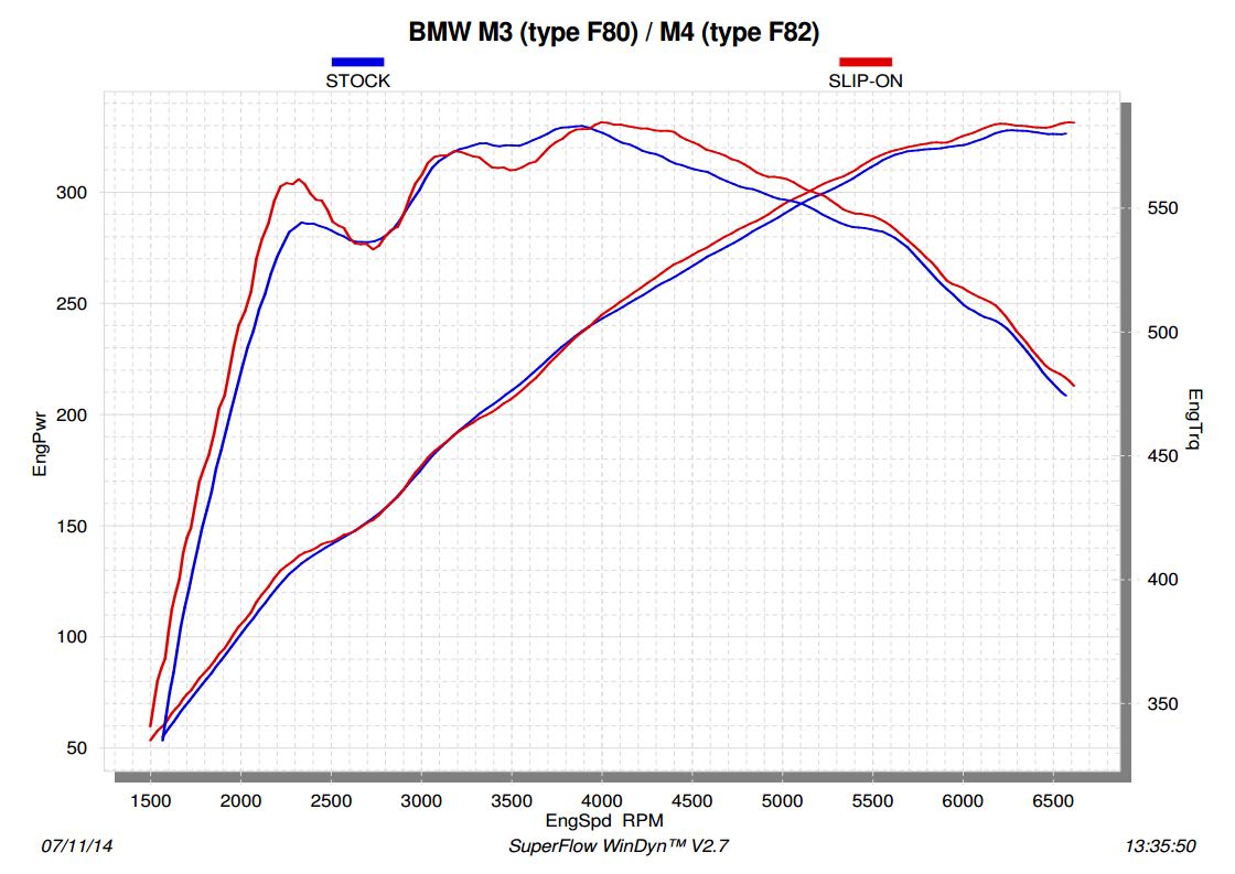 Akrapovic Slip-On Line (Titan) für BMW M3 (F80) und M4 (F82,F83)