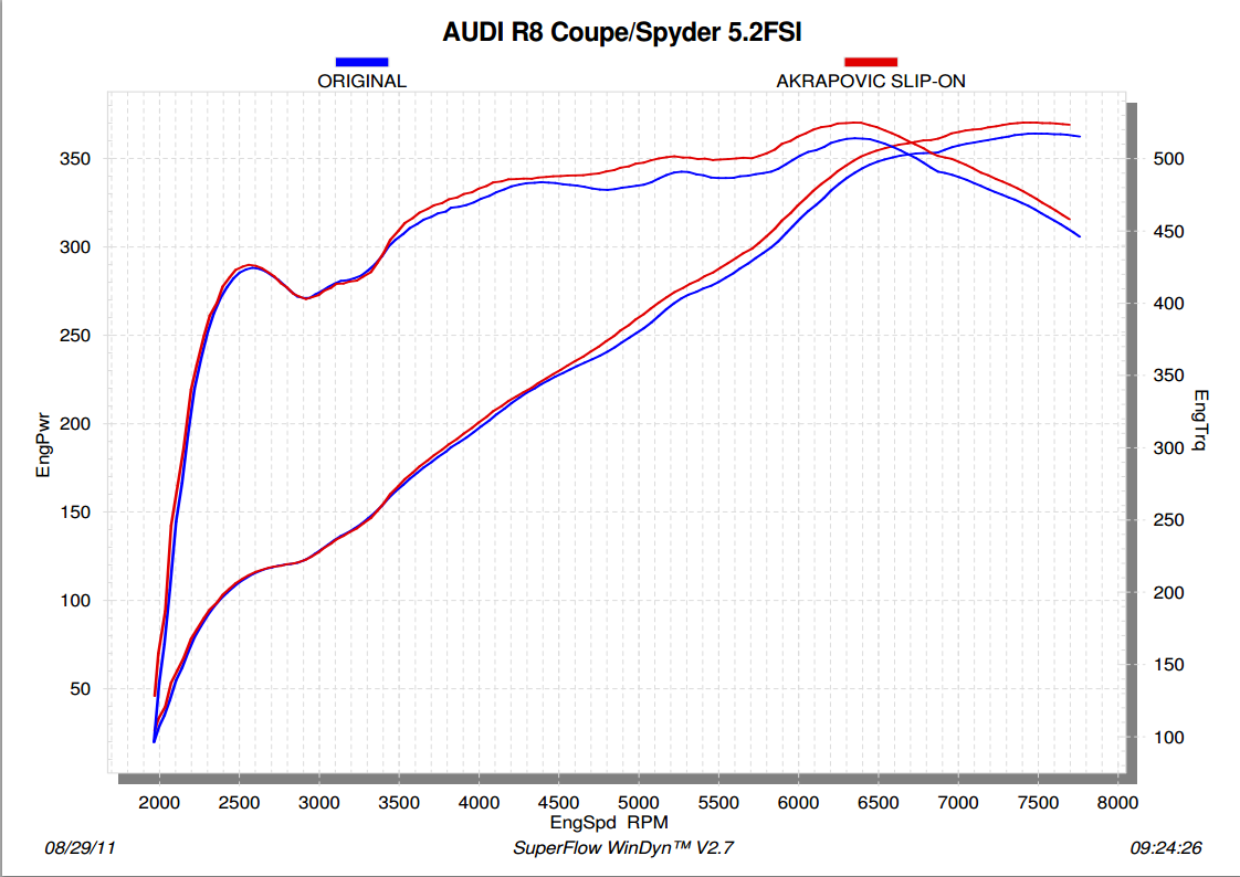 Akrapovic Slip-On Line (TT) Audi R8 5.2 FSI Coupé/Spyder 2012