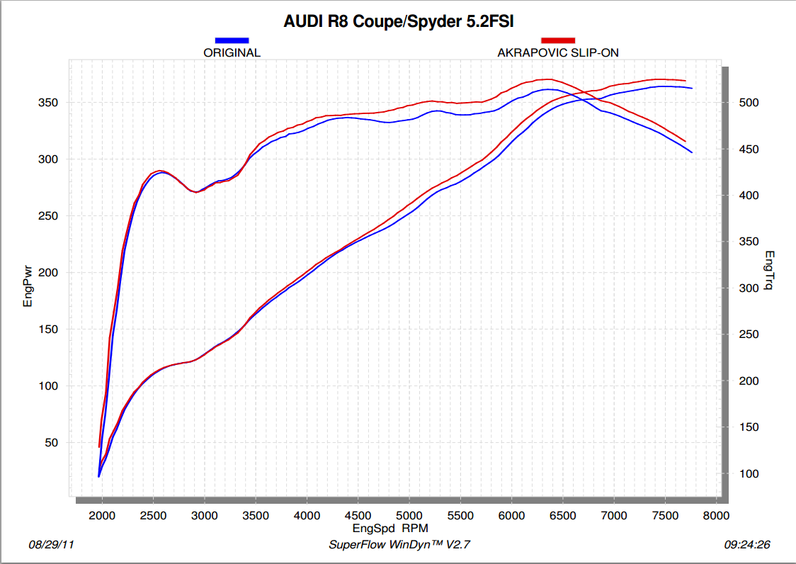 Akrapovic Slip-On Line (TT) Audi R8 5.2 FSI Coupé/Spyder 2015