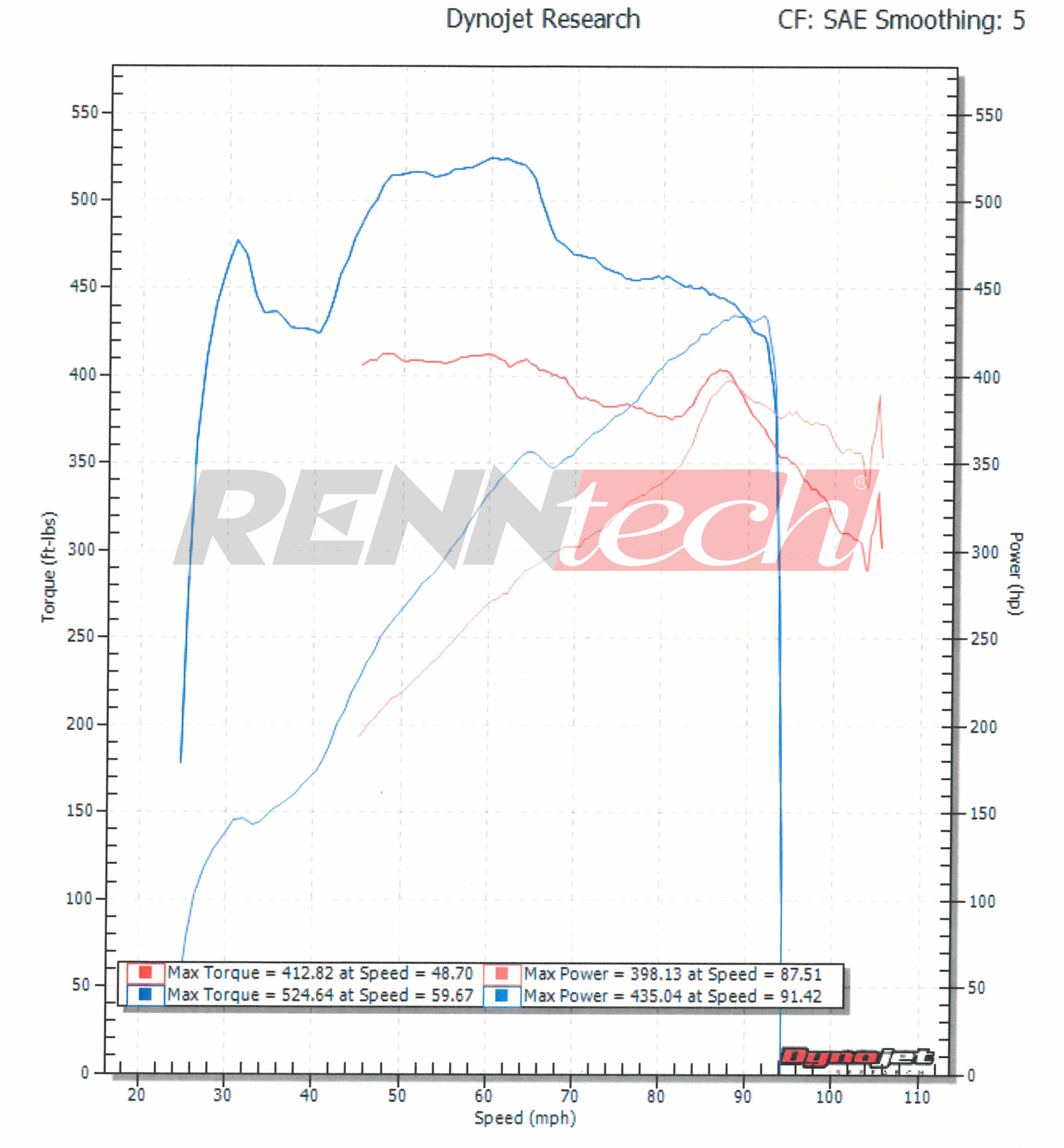 R1 Performance Package for Range Rover 5.0L V8 Supercharged