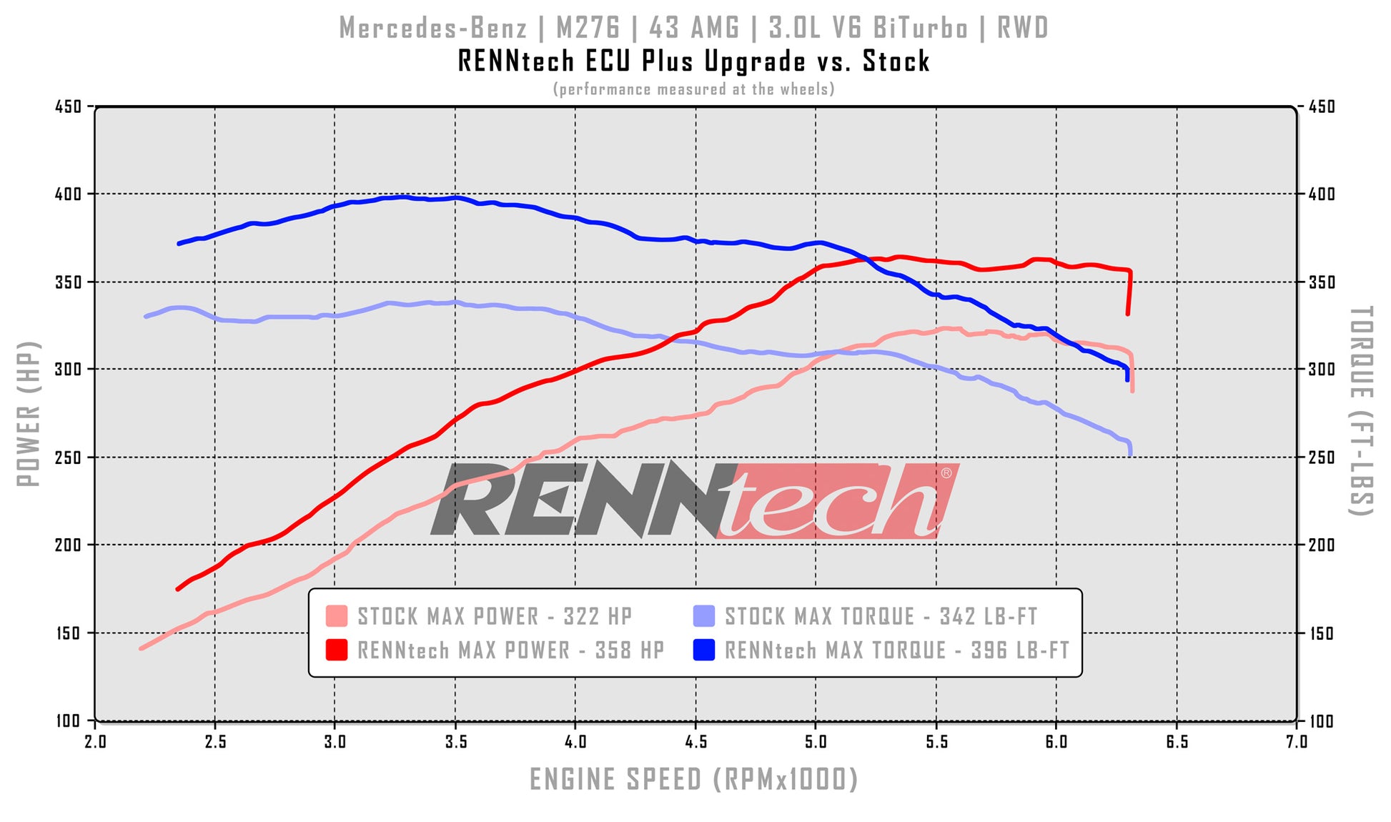 RENNtech ECU+ Upgrade | R172 | SLC 43 AMG | 416 HP / 460 LB-FT | M276 ...