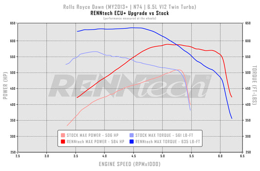 RENNtech ECU Upgrade | Rolls Royce Dawn | 712HP/774LB-FT