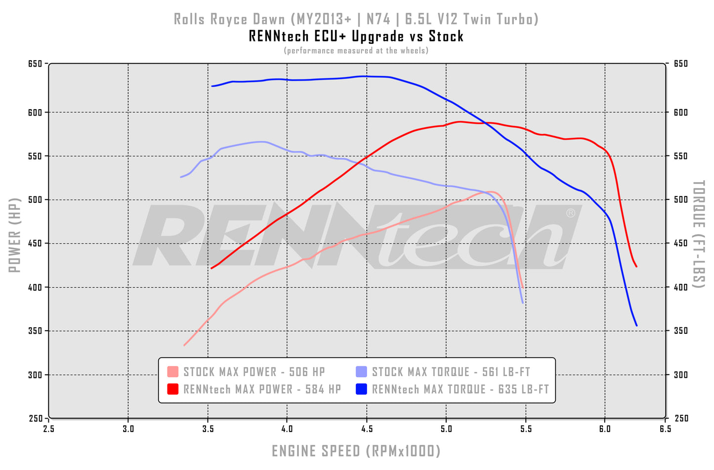 RENNtech ECU Upgrade | Rolls Royce Dawn | 712HP/774LB-FT