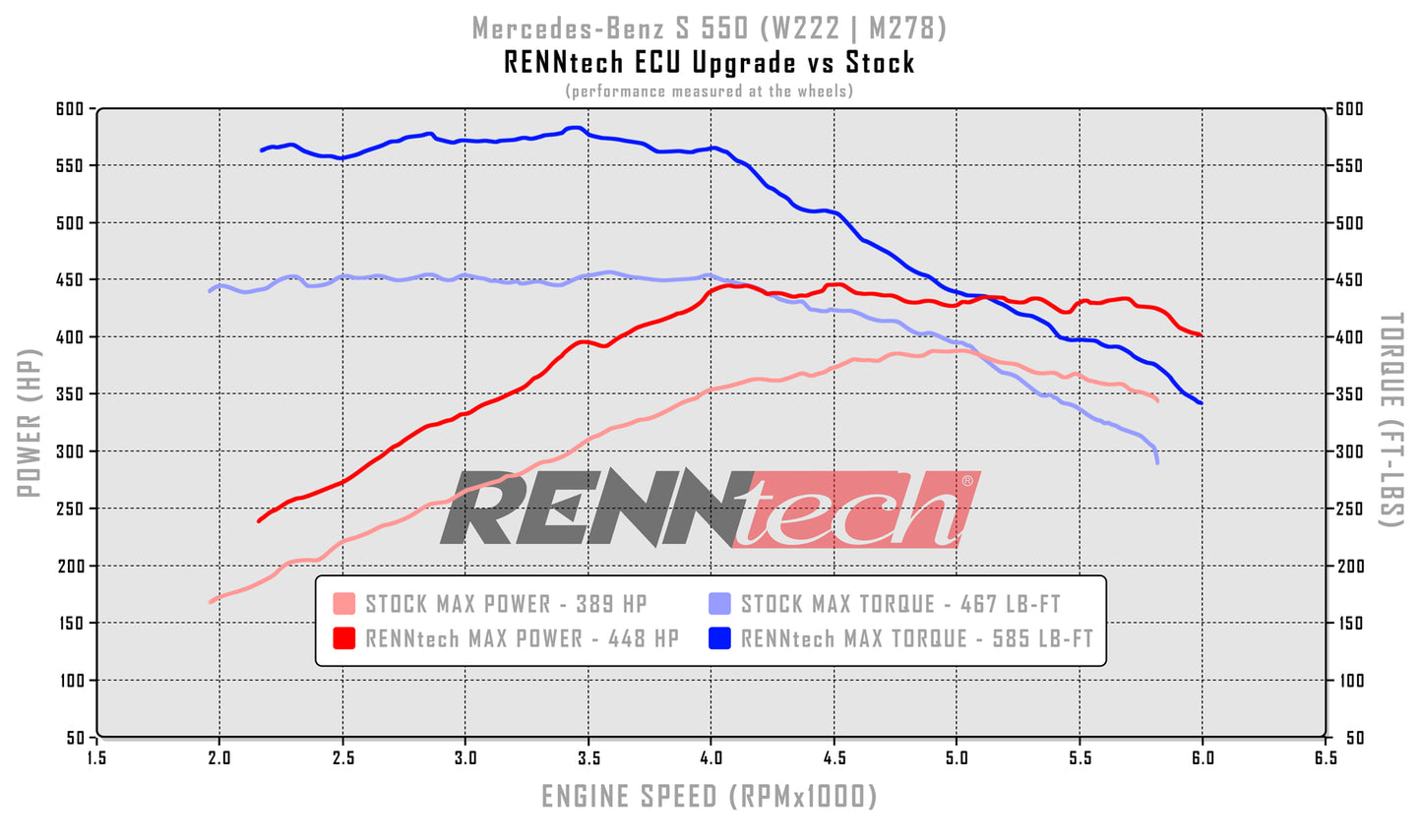 RENNtech ECU+ Upgrade | W222 | S 500 Maybach | 540HP / 705LB-FT | 4.7L V8 BiTurbo | M278